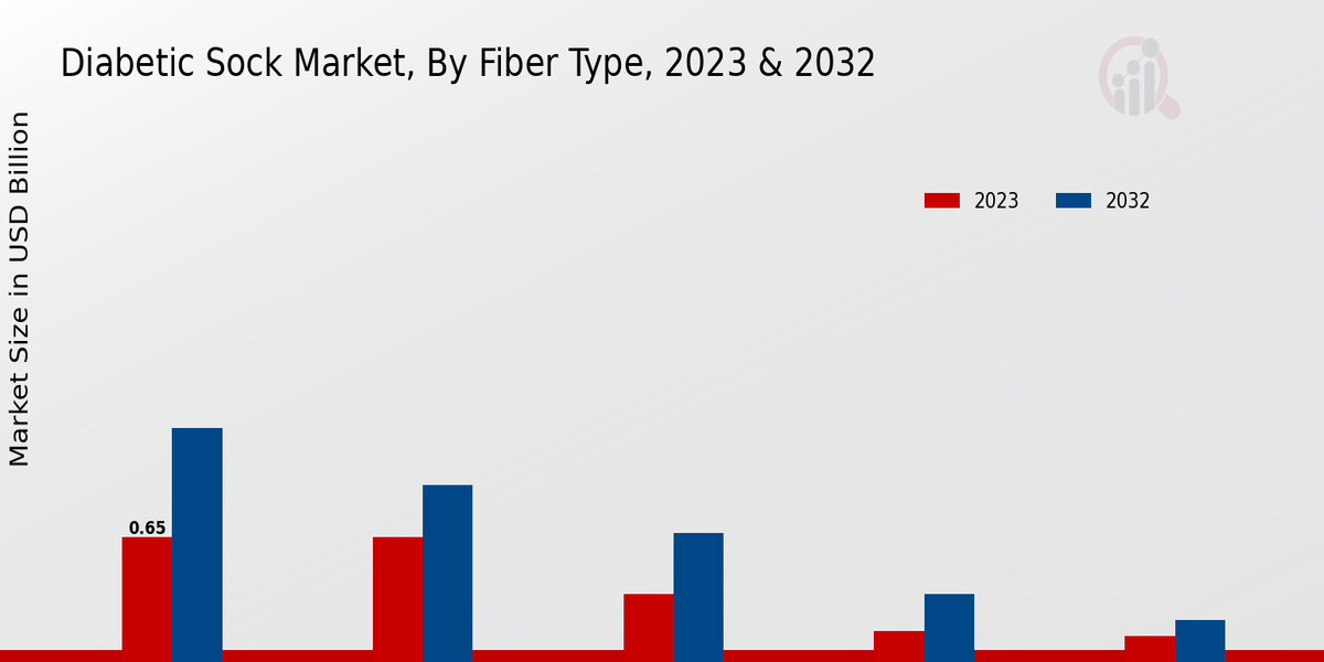 Socks Market By type 2023-2032