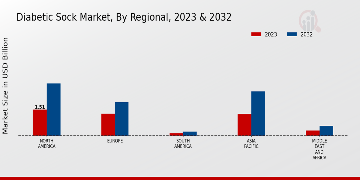 Socks Market By Regional 2023-2032