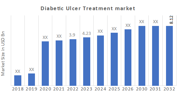 Diabetic Ulcer Treatment Market Size, Growth, Forecast 2032