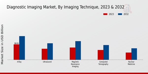 Diagnostic Imaging Market Imaging Technique Insights  