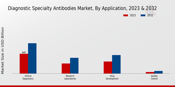 Diagnostic Specialty Antibodies Market Application Insights   