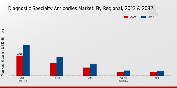 Diagnostic Specialty Antibodies Market Regional Insights   