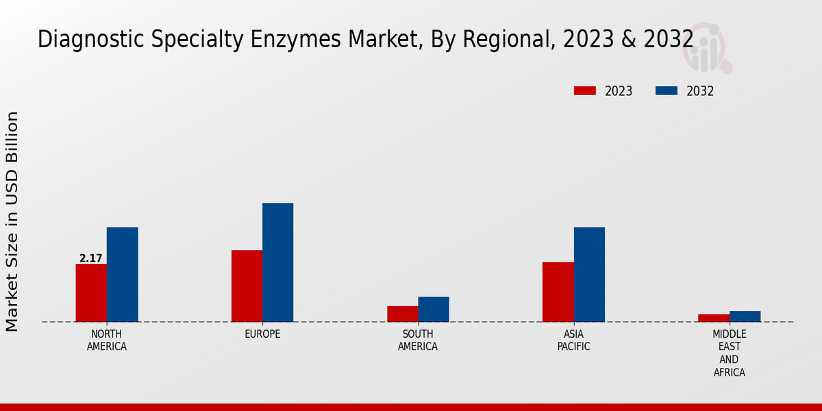 Diagnostic Specialty Enzymes Market, by Region 2023 & 2032