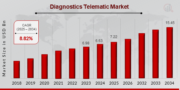 Diagnostics Telematic Market Size, 2025-2034