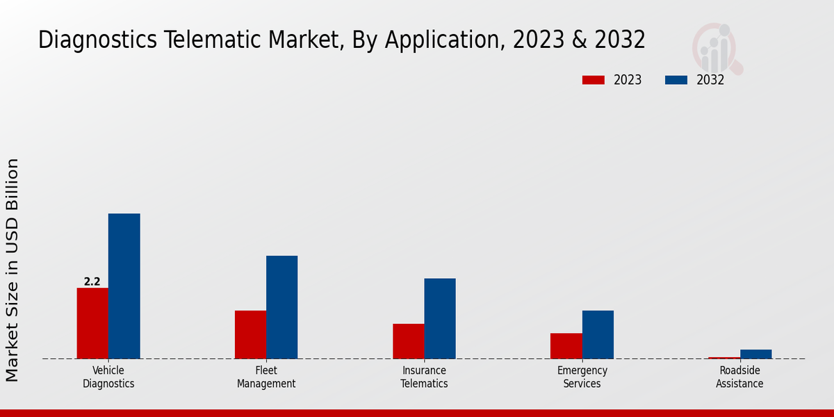 Diagnostics Telematic Market Type Insights