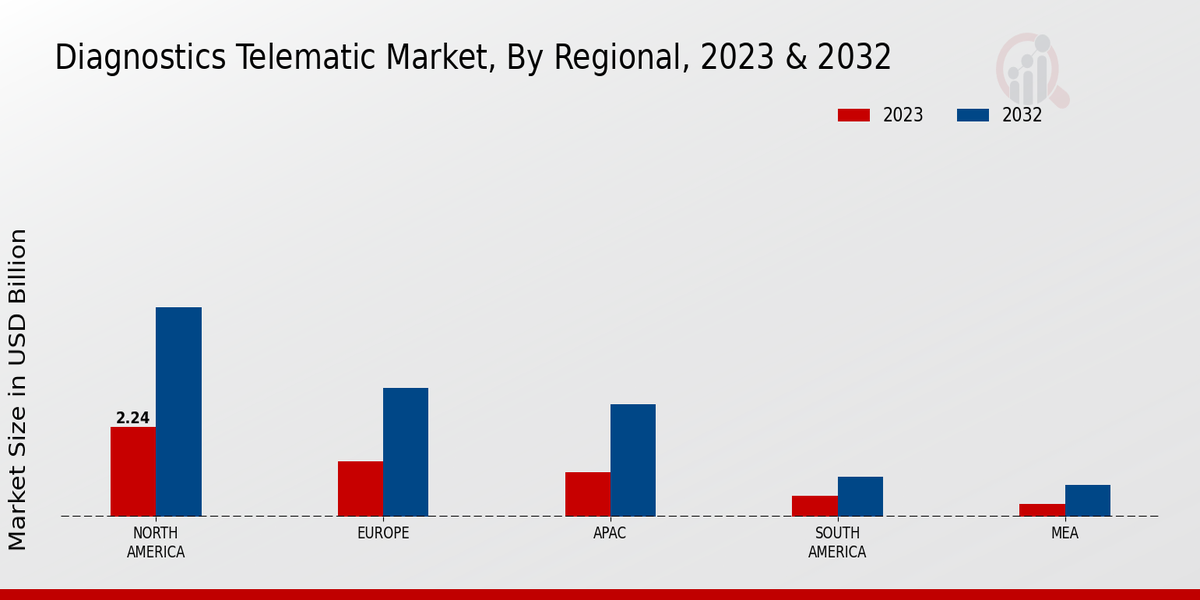 Diagnostics Telematic Market Regional Insights