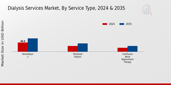 Dialysis Services Market Segment