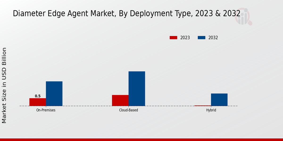 Diameter Edge Agent Market By Deployment Type