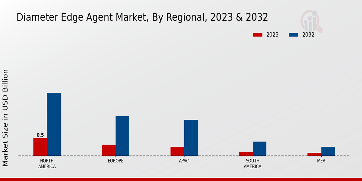 Diameter Edge Agent Market By Regional 