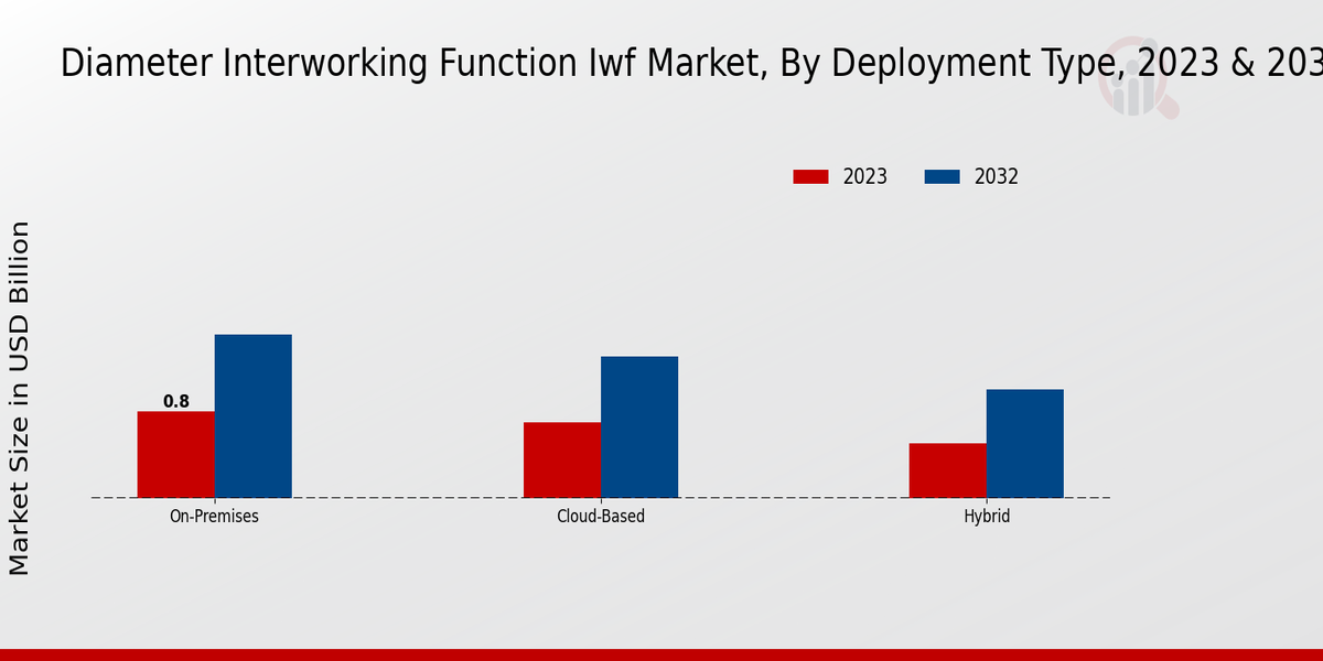 Diameter Interworking Function IWF Market By Deployment Type 