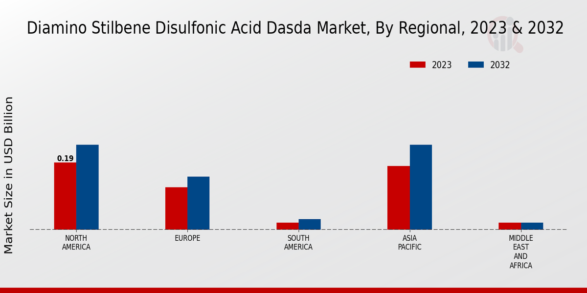 Diamino Stilbene Disulfonic Acid (DASDA) Market Regional