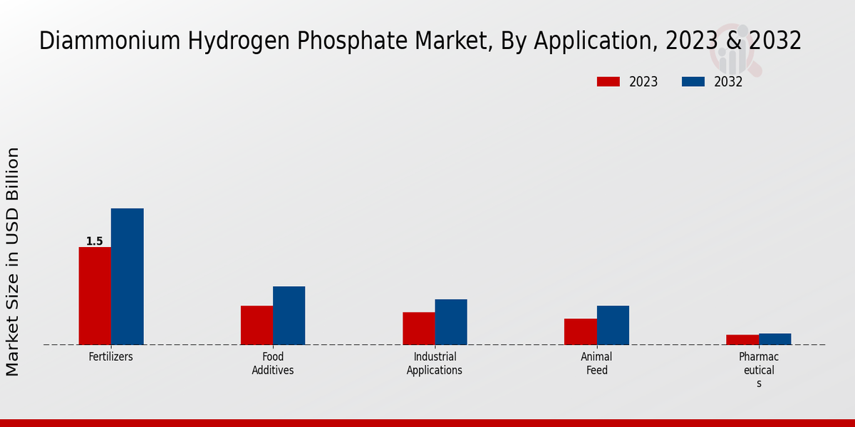 Diammonium Hydrogen Phosphate Market Application Insights