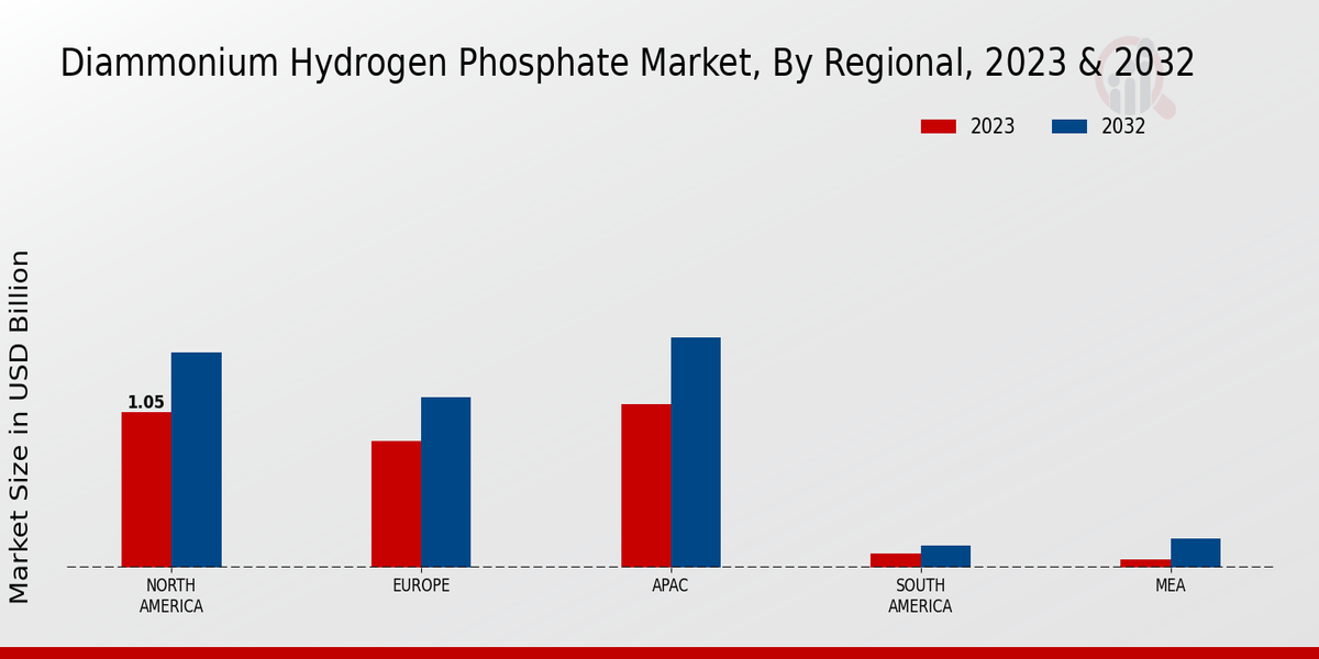 Diammonium Hydrogen Phosphate Market Regional Insights