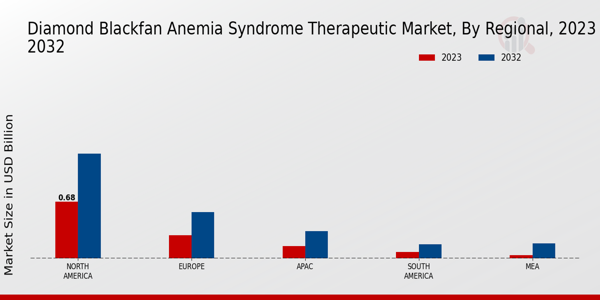 Diamond Blackfan Anemia Syndrome Therapeutic Market Regional Insights 