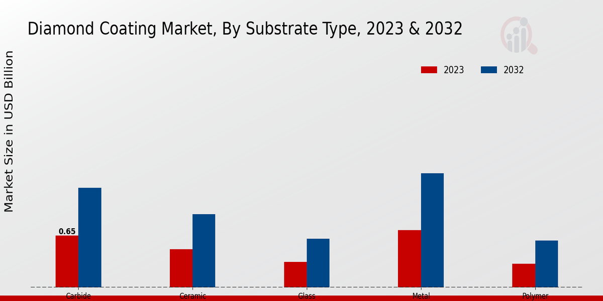 Diamond Coating Market Substrate Type Insights