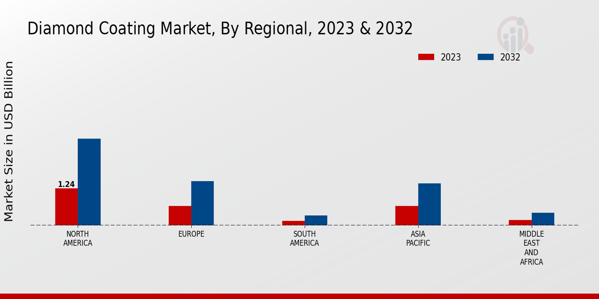 Diamond Coating Market Regional Insights