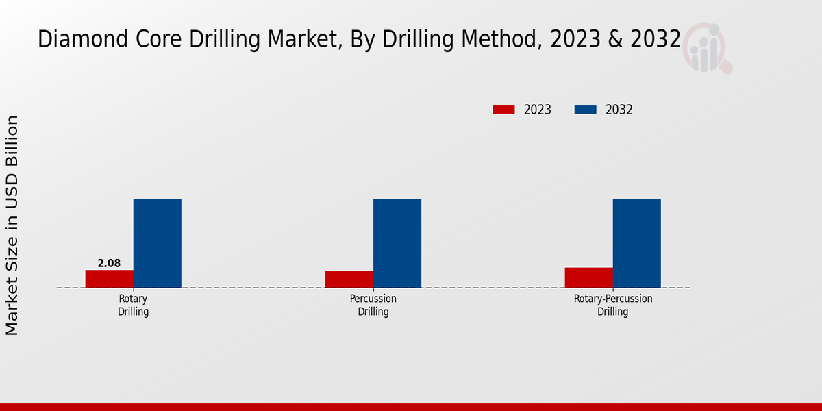 Diamond Core Drilling Market Drilling Method Insights