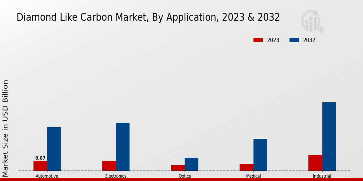 Diamond Like Carbon Market Application