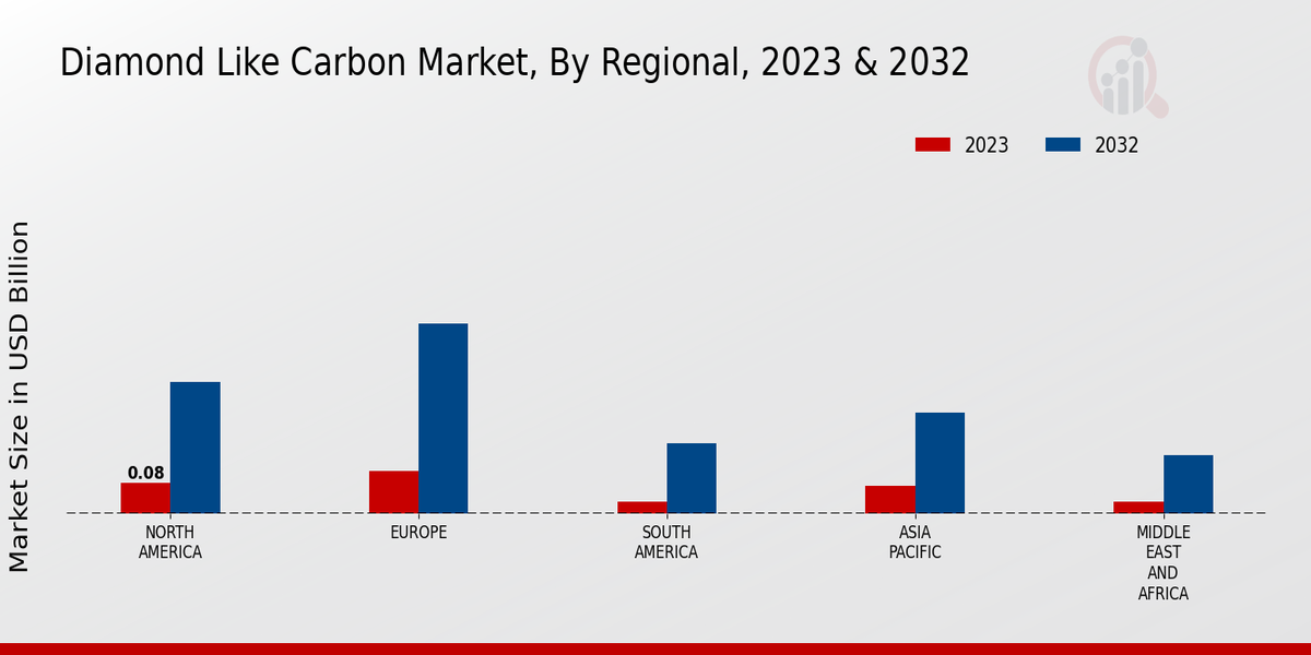 Diamond Like Carbon Market Regional