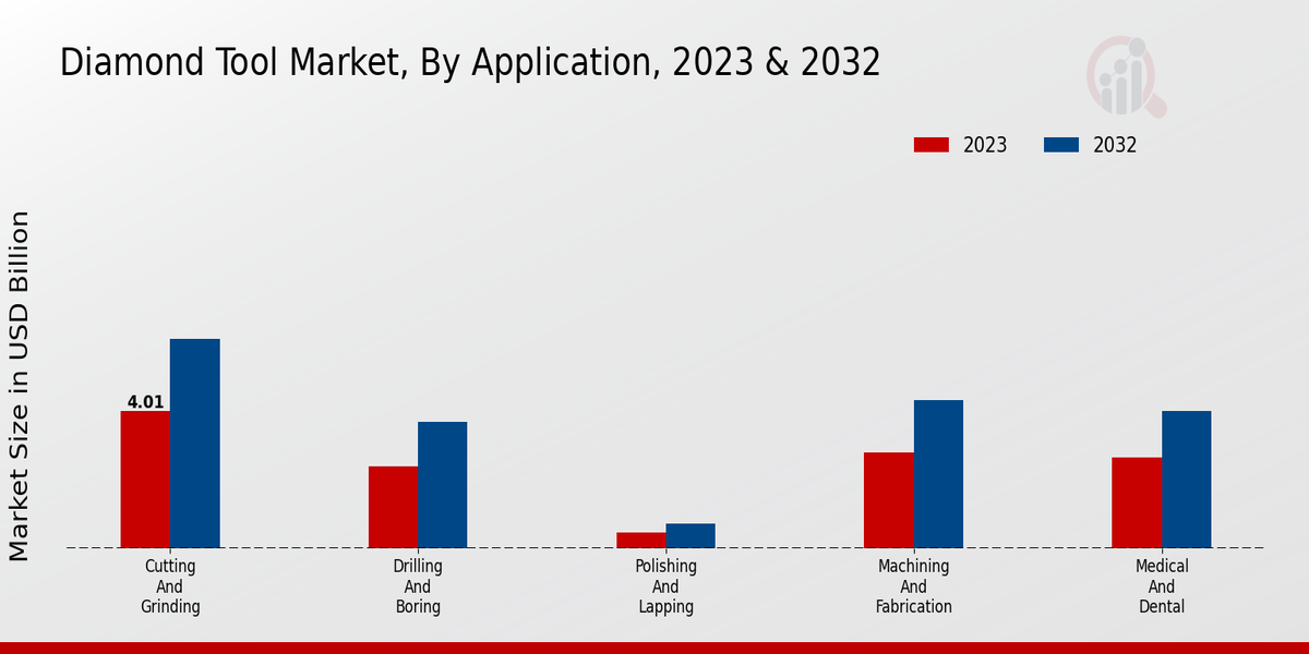 Diamond Tool Market Application Insights