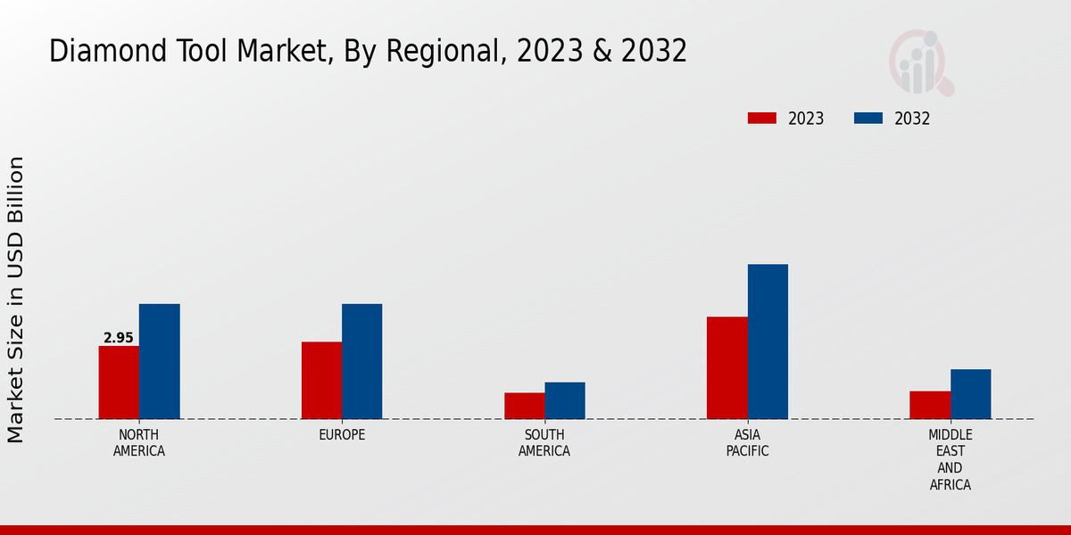 Diamond Tool Market Regional Insights