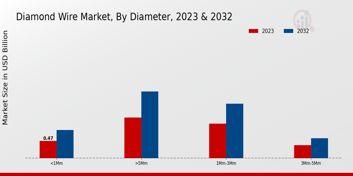 Diamond Wire Market Diameter