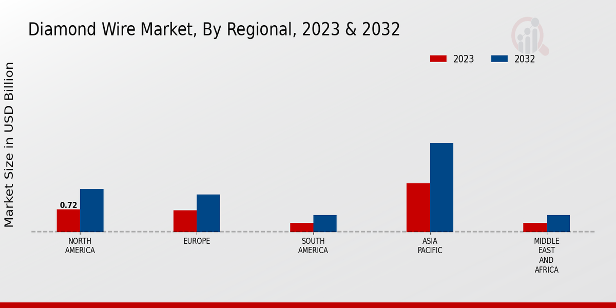 Diamond Wire Market Regional