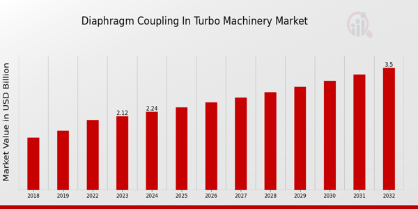 Diaphragm Coupling in Turbo Machinery Market Overview