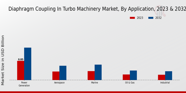 Diaphragm Coupling in Turbo Machinery Market Application Insights 