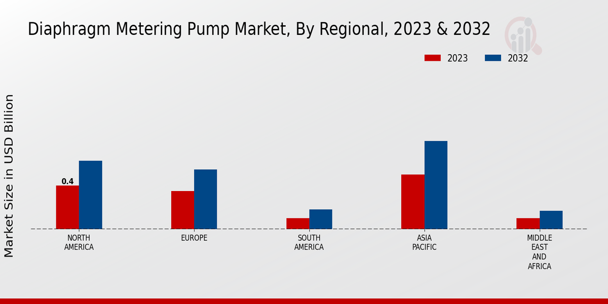 Diaphragm Metering Pump Market Regional