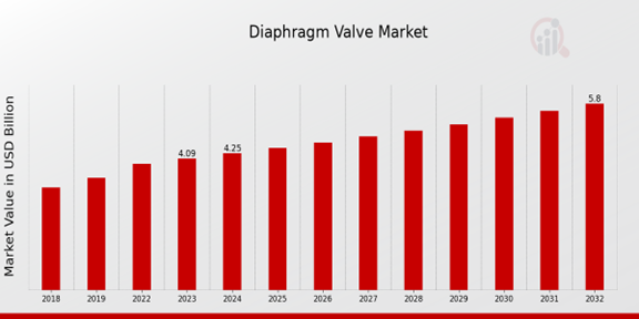 Diaphragm Valve Market Overview