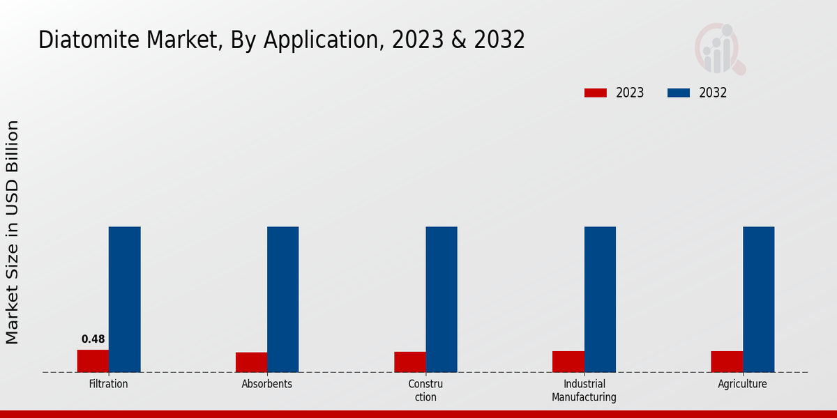 Diatomite Market Application