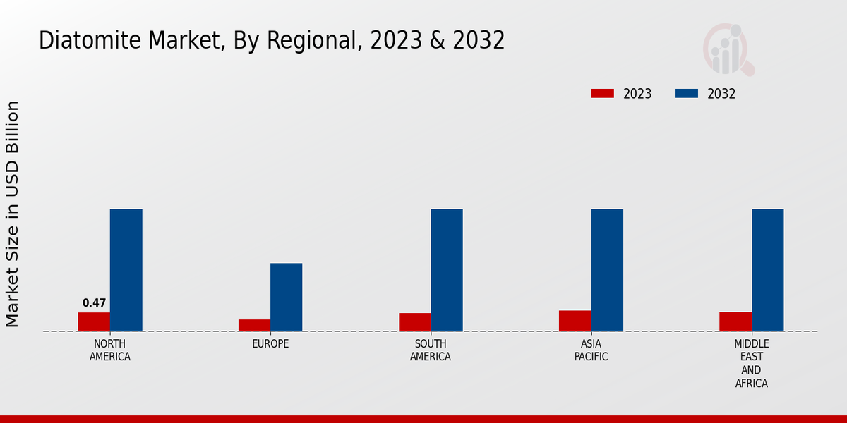 Diatomite Market Regional