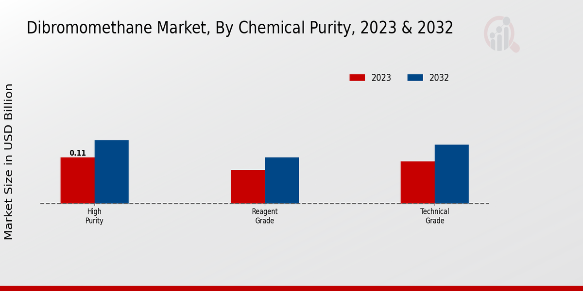 Dibromomethane Market Chemical Purity Insights