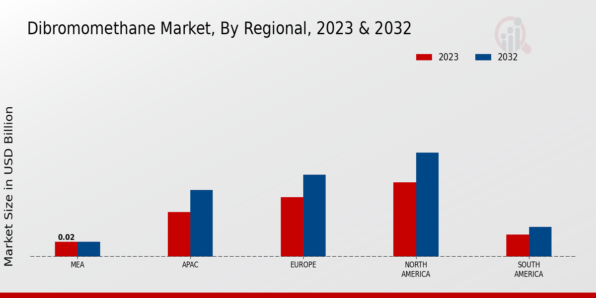 Dibromomethane Market Regional Insights