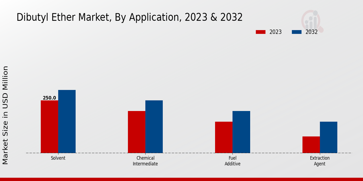 Dibutyl Ether Market Application Insights 