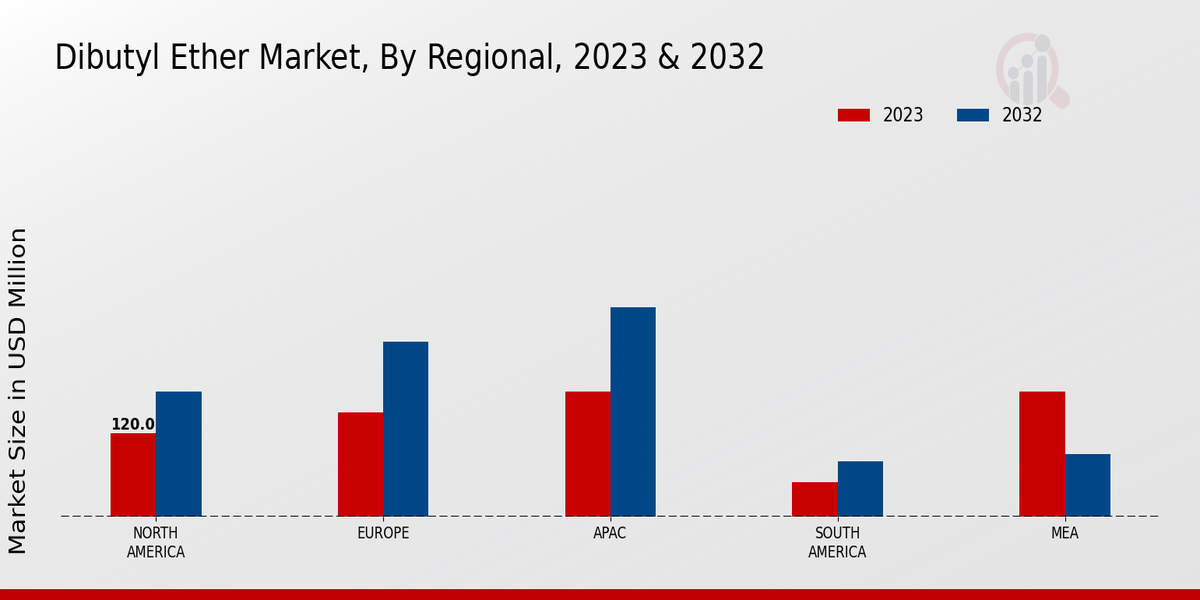 Dibutyl Ether Market Regional Insights 