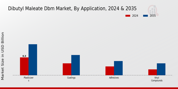 Dibutyl Maleate Dbm Market Segment