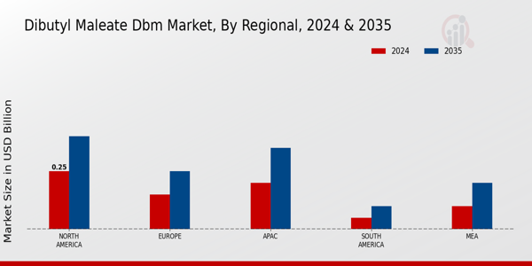 Dibutyl Maleate Dbm Market Region