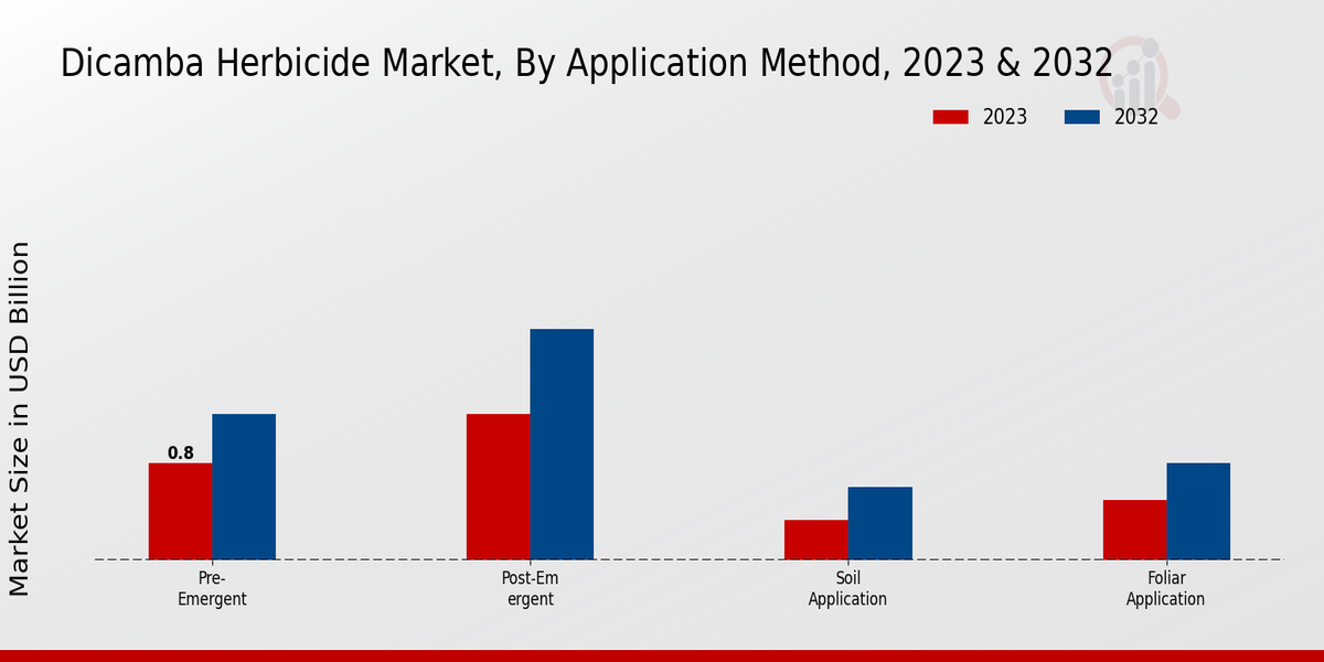 Dicamba Herbicide Market Application Method Insights