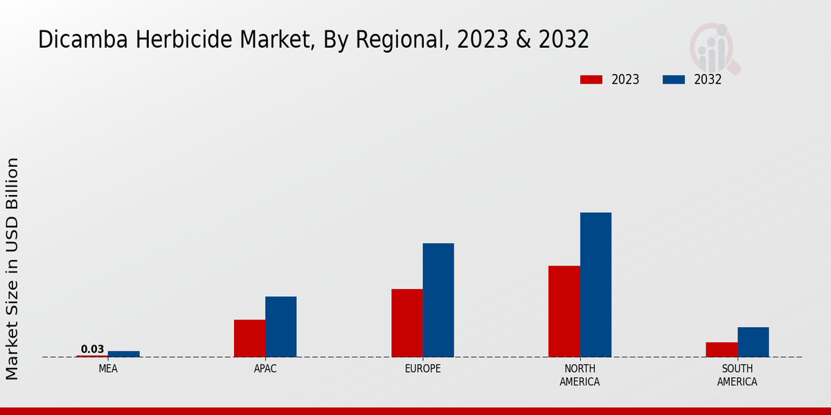 Dicamba Herbicide Market Regional Insights