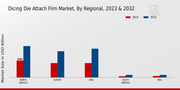 Dicing Die Attach Film Market By Regional