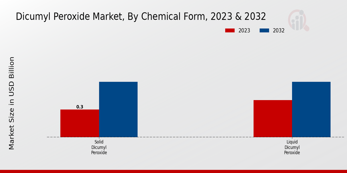 Dicumyl Peroxide Market Chemical Form Insights