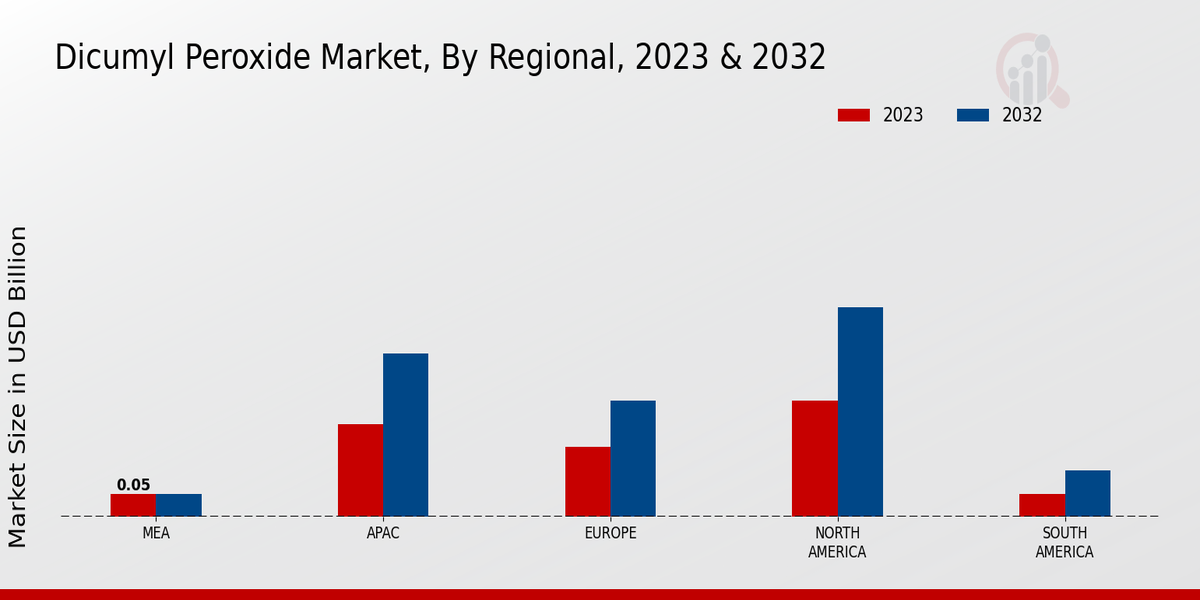 Dicumyl Peroxide Market Regional Insights