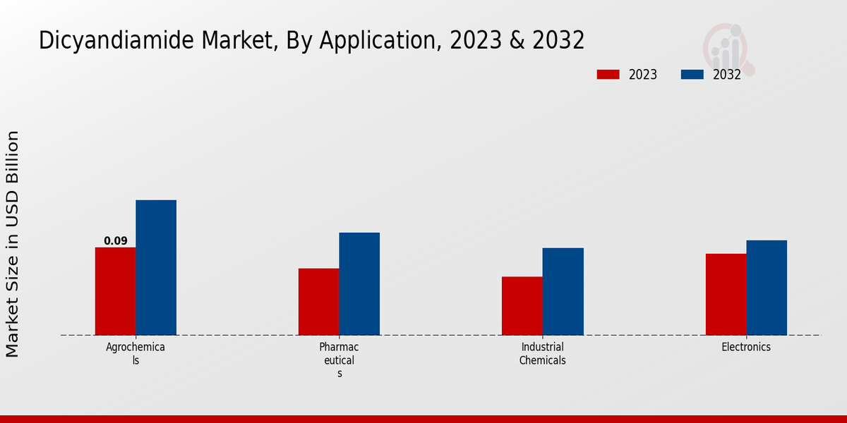 Dicyandiamide Market Application Insights 