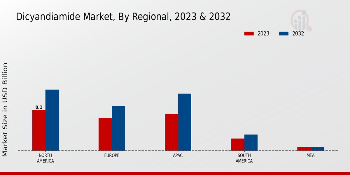 Dicyandiamide Market Regional Insights 