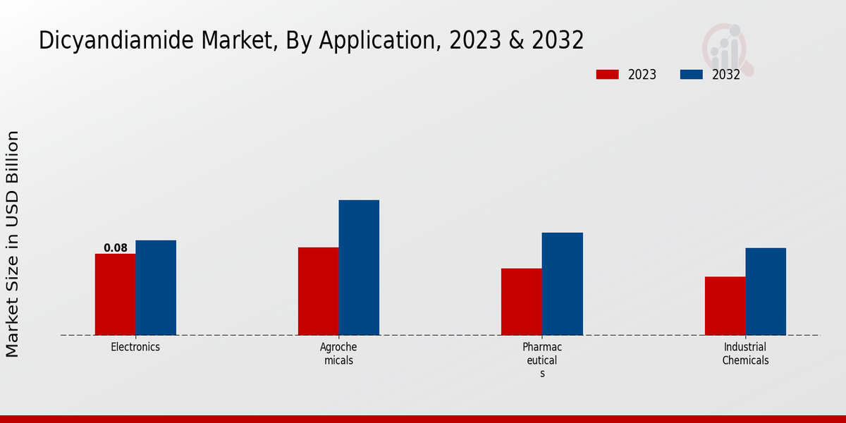 Dicyandiamide Market Insights