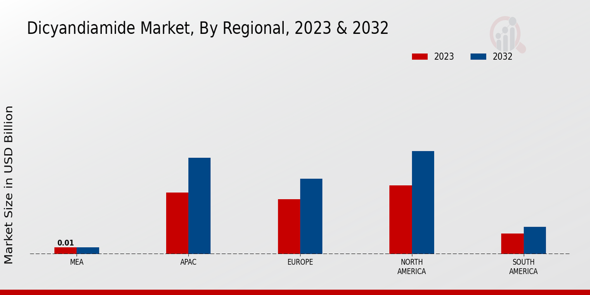 Dicyandiamide Market Regional Insights 