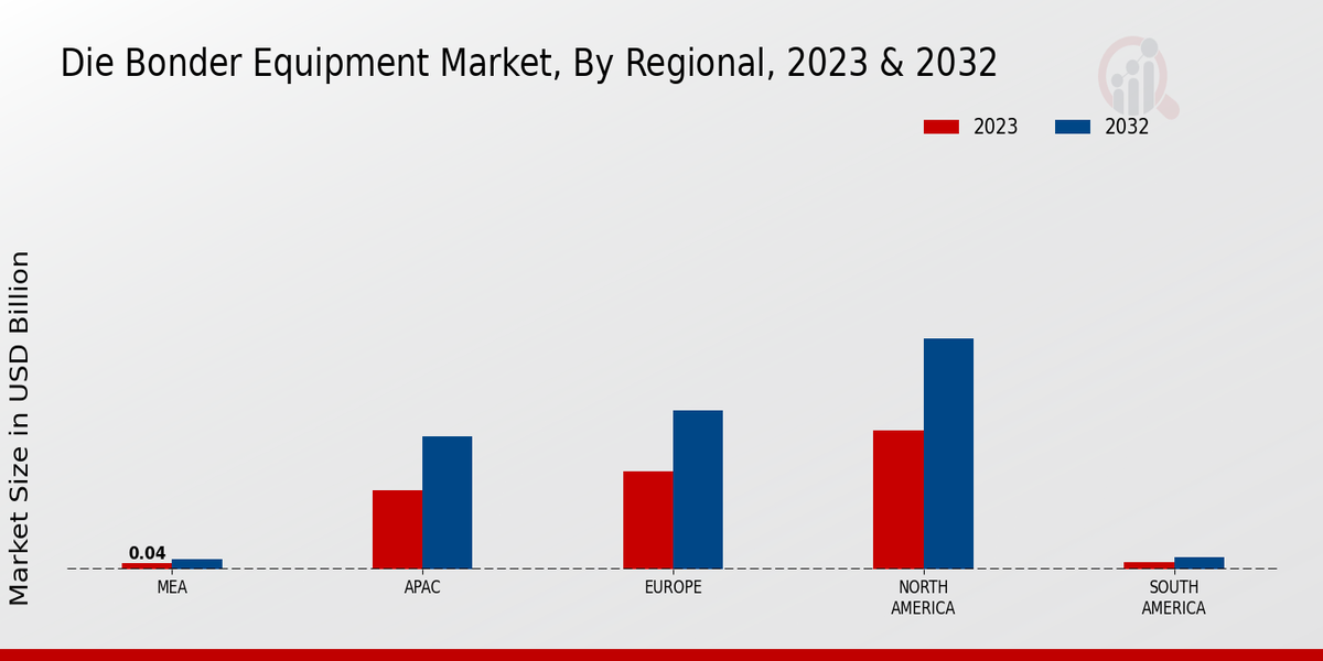 Die Bonder Equipment Market Regional Insights