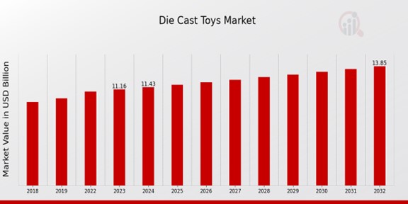 Die Cast Toys Market Overview